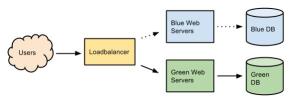 Blue-Green Deployment com dois bancos de dados